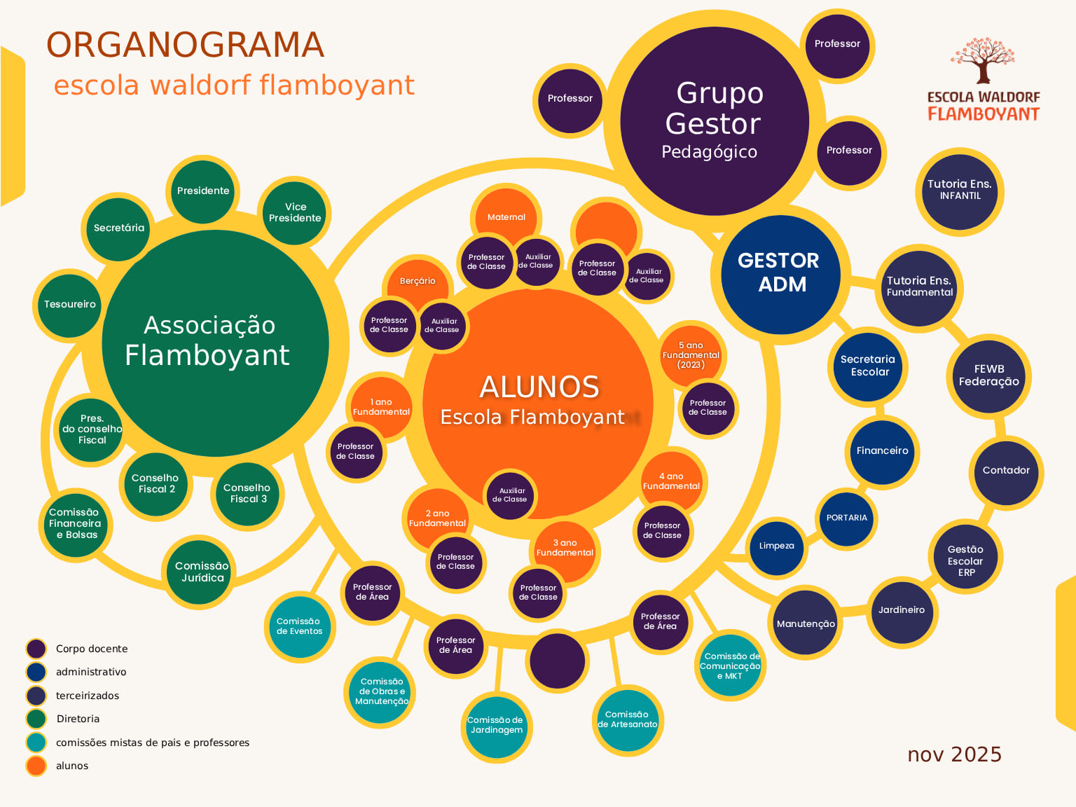 ORGANOGRAMA FLAMBOYANT 2025 (1)